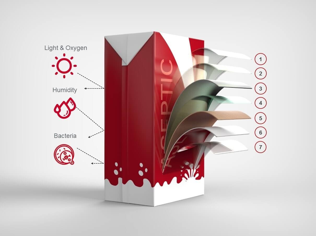 Bao bì màng ghép phức hợp nhiều lớp là một giải pháp đóng gói tiên tiến