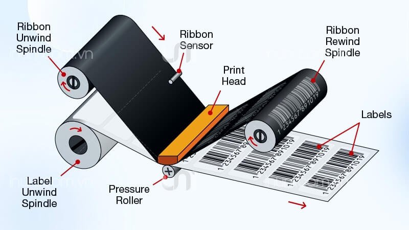Khái niệm và nguyên lý hoạt động của in chuyển nhiệt
