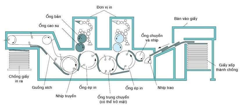 In ống đồng là gì? Những ưu điểm vượt trội khi in số lượng lớn trên trục lăn 5 Sơ đồ minh họa chu trình in ấn ống đồng cho từng lớp màu trên sản phẩm