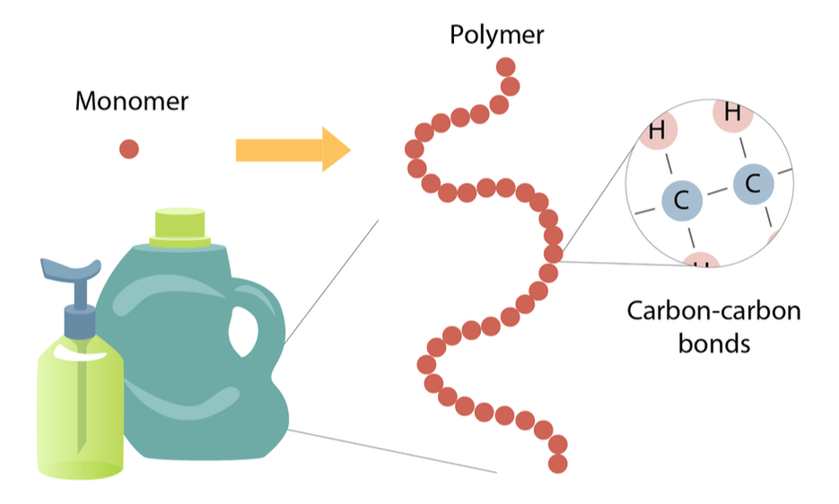 Monomer là gì và vai trò quan trọng của nó trong hóa học 4 ĐẶC TÍNH LÝ HÓA CỦA MONOMER