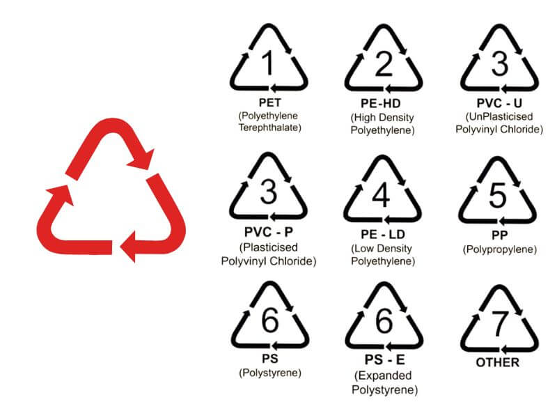Ký hiệu recyclable là gì và ý nghĩa thực sự trên bao bì sản phẩm 2 Phân loại chi tiết các loại nhựa (mã số 1 đến 7)